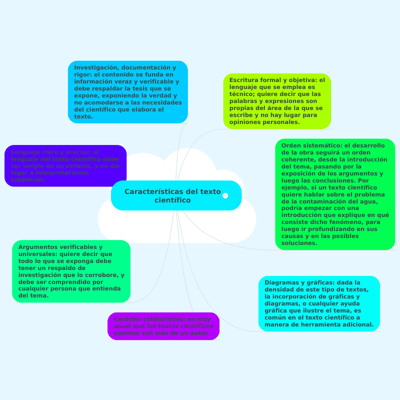 Diagrama de texto descriptivo científico