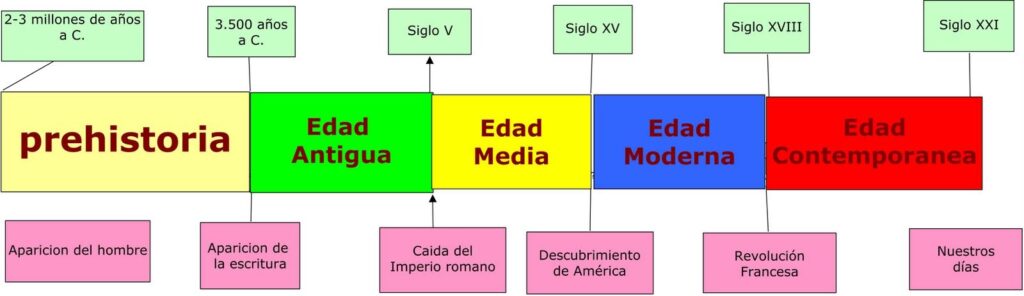 Qué es Edad Antigua media moderna y contemporanea 20 3add1ed13df7fa2ab281d2925cb74690