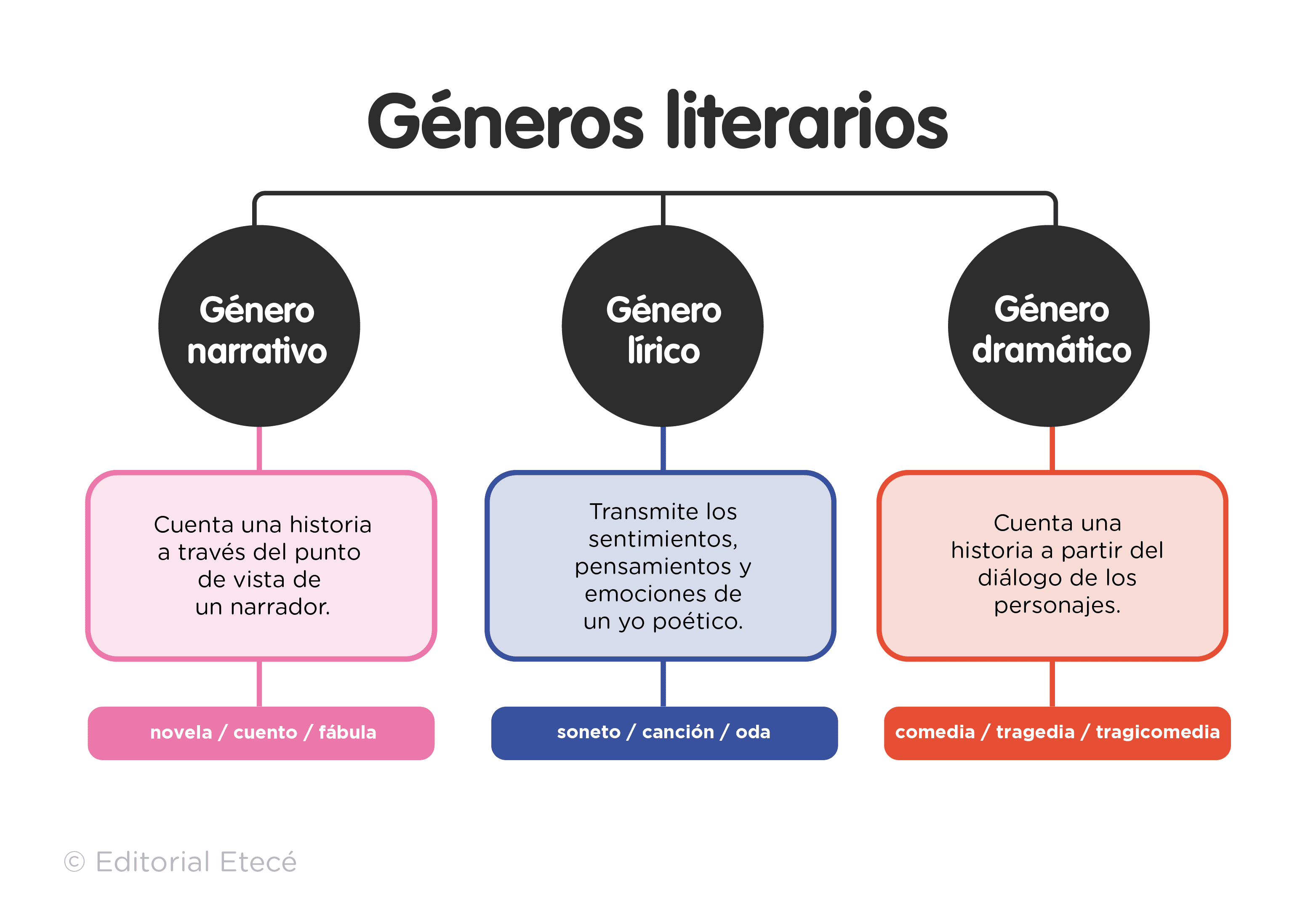 Diferentes longitudes de géneros literarios