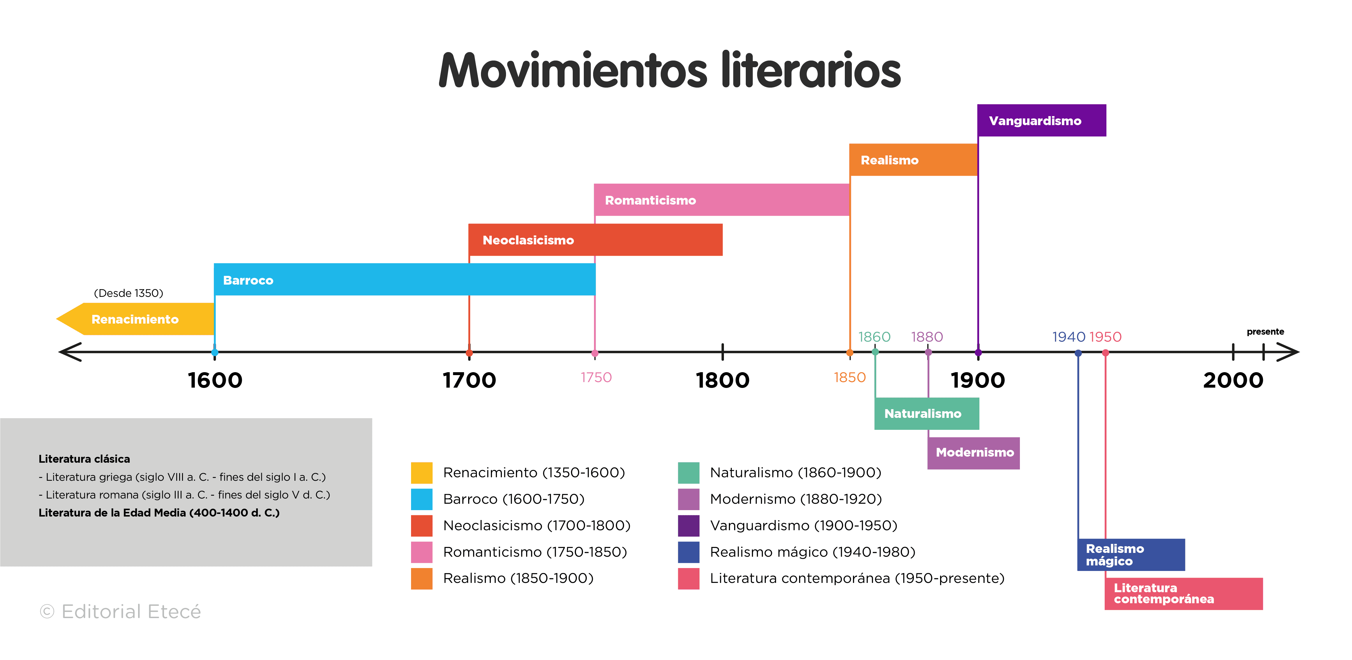 Iconos de movimientos literarios famosos