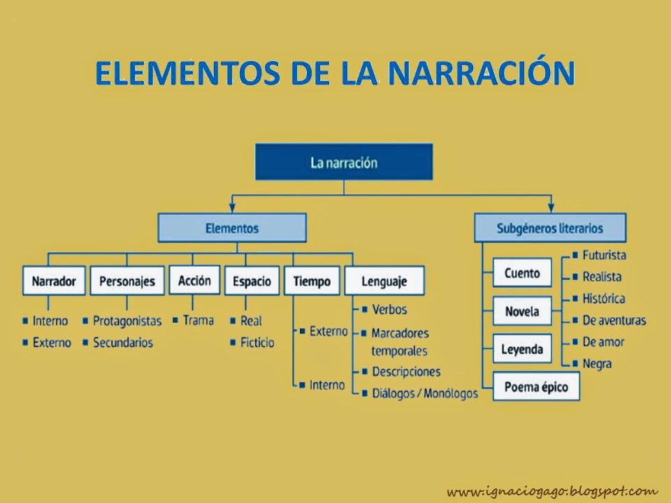 Diferentes tipos de género narrativo