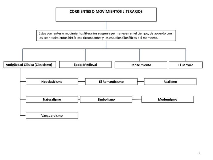 Cómo surge una corriente literaria 4 Mapa conceptual corrientes literarias históricas