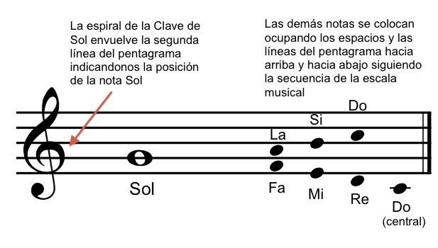 Qué significa la letra E en música
