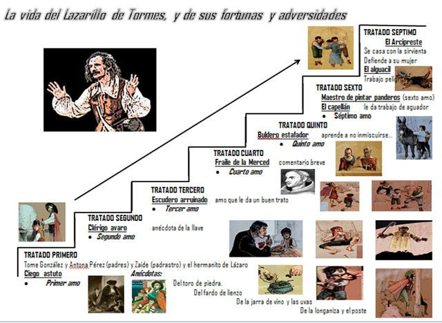 Lázaro aprendiendo con el fraile de Merced