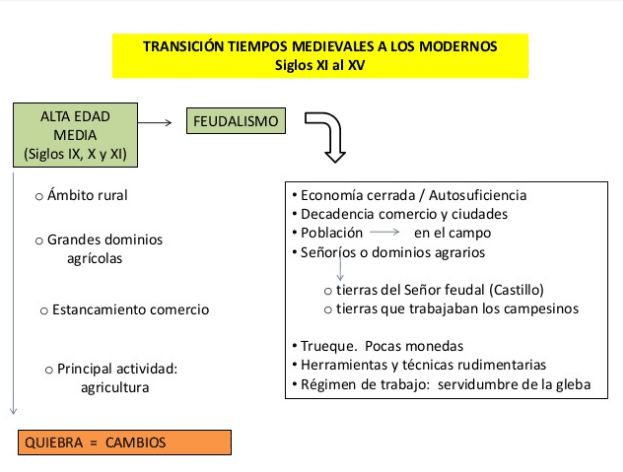 Transición de la Edad Media a Modernidad