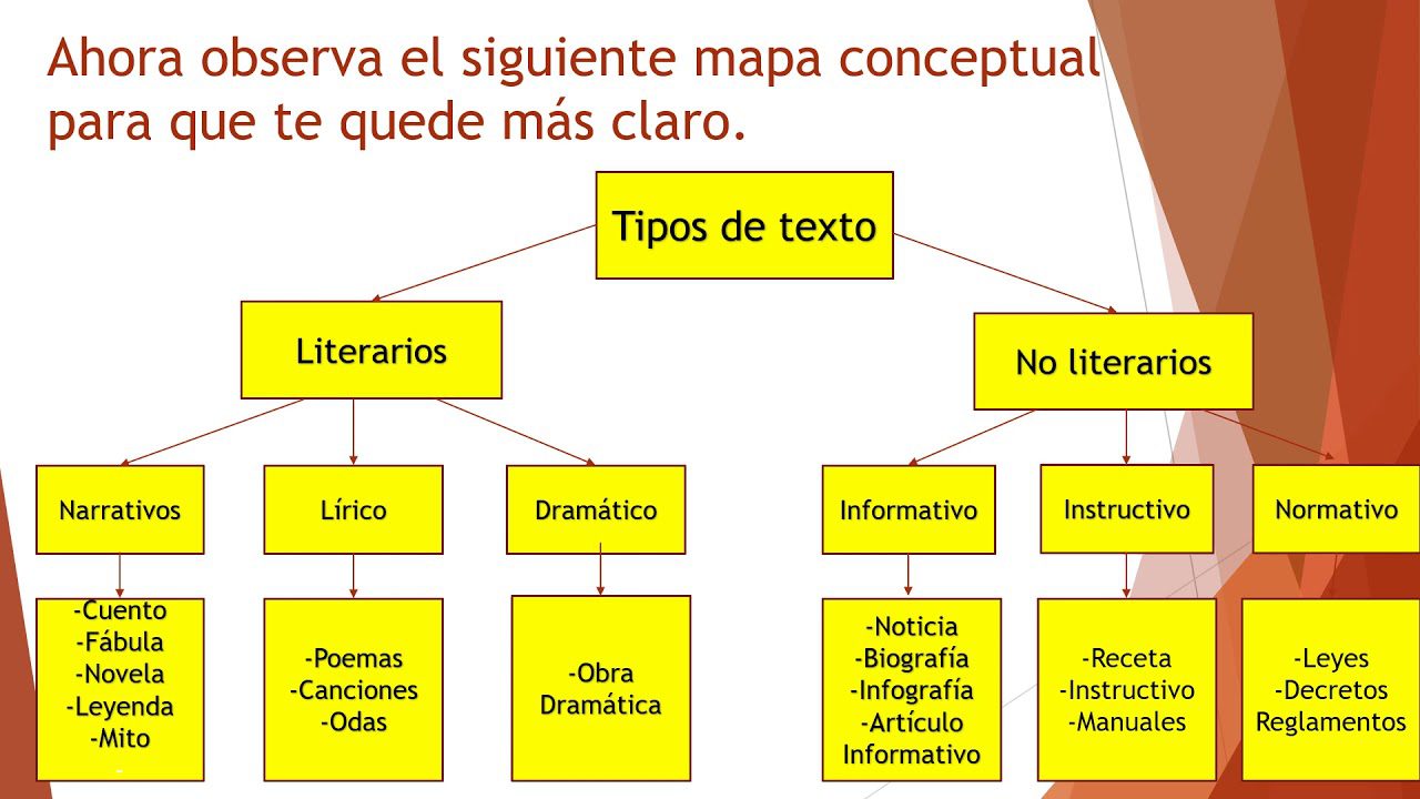 Tipos de textos no literarios