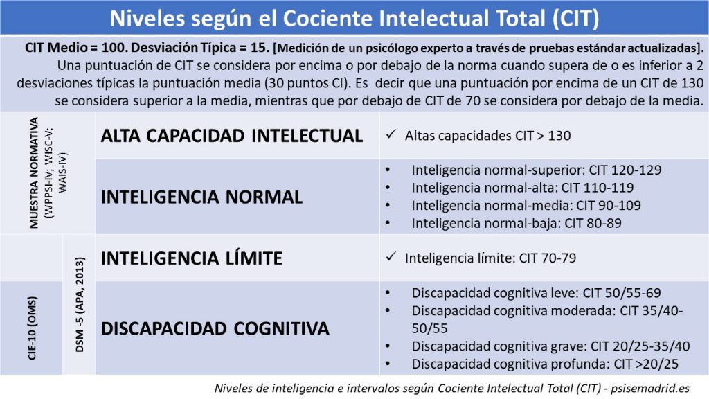 Cómo determinar tu nivel de inteligencia Pruebas y métodos 10 nivel inteligencia
