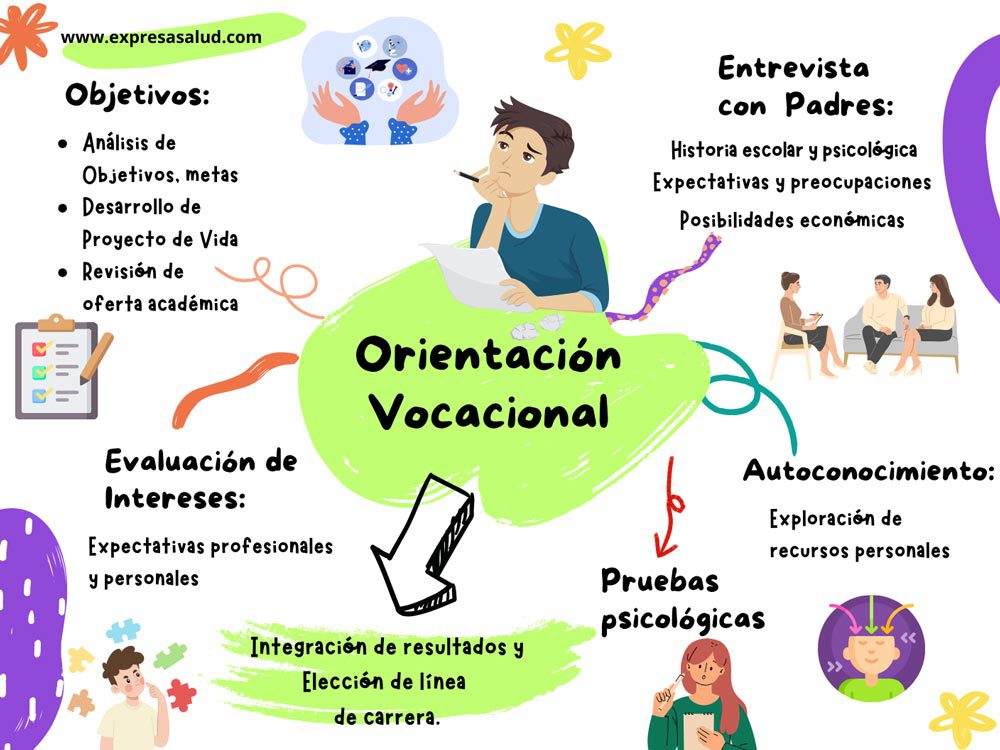 Qué test puedo hacer para elegir mi carrera ideal 8 orientacion vocacional 1