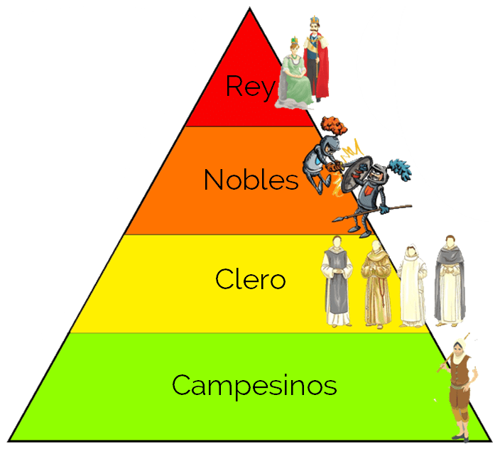 Pirámide social de la Edad Media